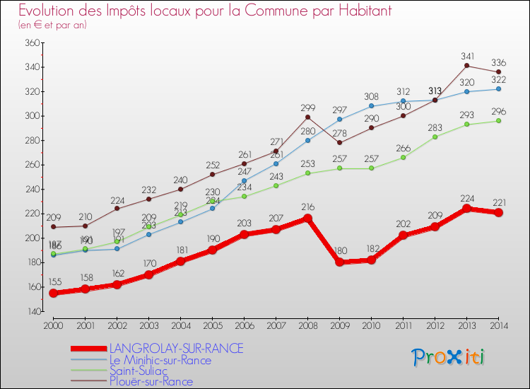 Evolution et montant des impôts locaux par Habitant pour LANGROLAY-SUR-RANCE et les communes proches de 2000 à 2014 Comparaison des impôts locaux par habitant pour LANGROLAY-SUR-RANCE et les communes voisines de 2000 à 2014