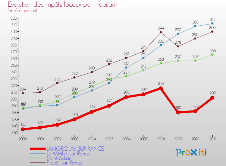 Evolution et montant des impôts locaux par Habitant pour LANGROLAY-SUR-RANCE et les communes proches Comparaison des impôts locaux par habitant pour LANGROLAY-SUR-RANCE et les communes voisines