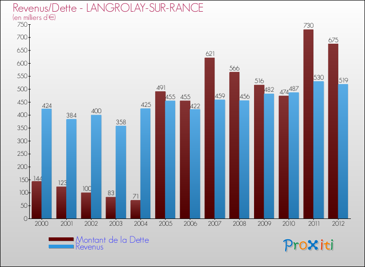 Evolution comparée de la dette et des revenus pour la commune de LANGROLAY-SUR-RANCE de 2000 à 2012 Comparaison de la dette et des revenus pour LANGROLAY-SUR-RANCE de 2000 à 2012