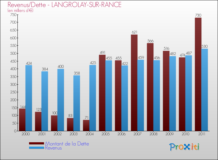 Evolution comparée de la dette et des revenus pour la commune de LANGROLAY-SUR-RANCE de 2000 à 2011 Comparaison de la dette et des revenus pour LANGROLAY-SUR-RANCE de 2000 à 2011