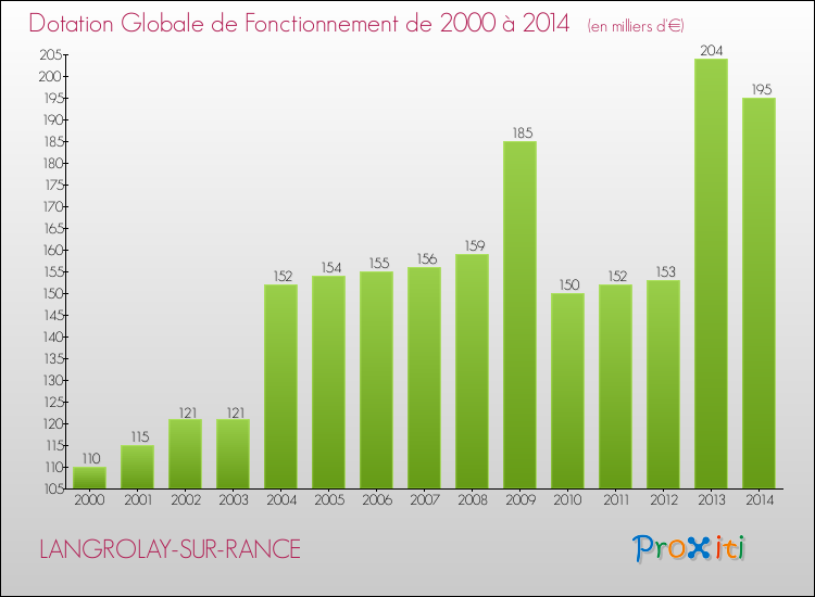 Evolution du montant de la Dotation Globale de Fonctionnement pour la commune de LANGROLAY-SUR-RANCE de 2000 à 2014 Evolution du montant de la Dotation Globale de Fonctionnement pour LANGROLAY-SUR-RANCE de 2000 à 2014