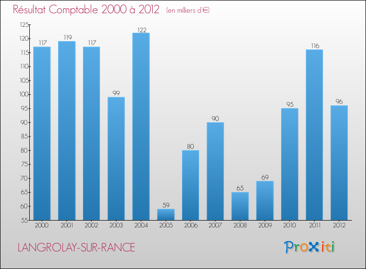 Evolution du résultat comptable pour la commune de LANGROLAY-SUR-RANCE de 2000 à 2012 Evolution du résultat comptable pour LANGROLAY-SUR-RANCE de 2000 à 2012