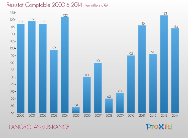 Evolution du résultat comptable pour la commune de LANGROLAY-SUR-RANCE de 2000 à 2014 Evolution du résultat comptable pour LANGROLAY-SUR-RANCE de 2000 à 2014