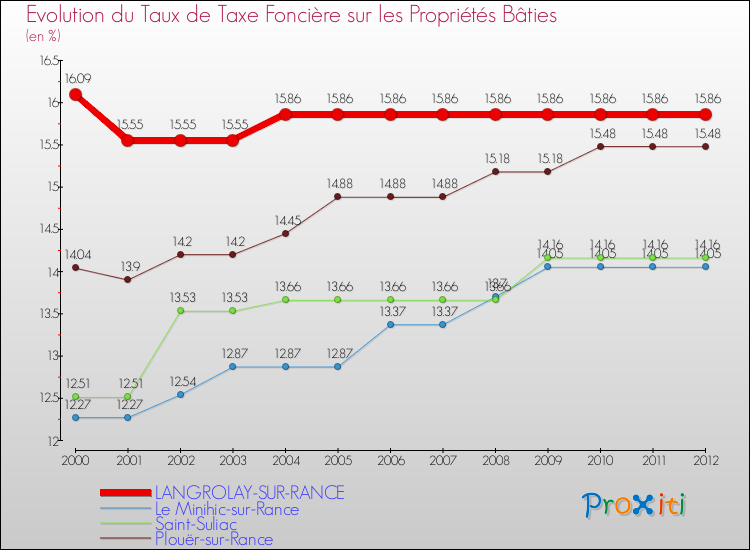 Evolution du taux de la taxe foncière sur le bati pour LANGROLAY-SUR-RANCE et les communes proches de 2000 à 2012 Comparaison des taux de taxe foncière sur le bati pour LANGROLAY-SUR-RANCE et les communes voisines de 2000 à 2012