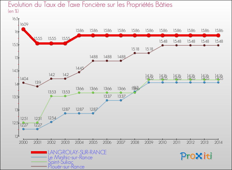 Evolution du taux de la taxe foncière sur le bati pour LANGROLAY-SUR-RANCE et les communes proches de 2000 à 2014 Comparaison des taux de taxe foncière sur le bati pour LANGROLAY-SUR-RANCE et les communes voisines de 2000 à 2014