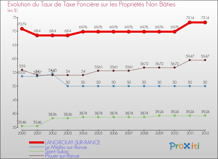 Evolution du taux de la taxe foncière sur les immeubles et terrains non batis pour LANGROLAY-SUR-RANCE et les communes proches de 2000 à 2012 Comparaison des taux de la taxe foncière sur les immeubles et terrains non batis pour LANGROLAY-SUR-RANCE et les communes voisines de 2000 à 2012