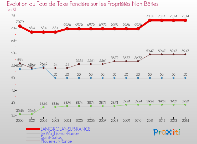 Evolution du taux de la taxe foncière sur les immeubles et terrains non batis pour LANGROLAY-SUR-RANCE et les communes proches de 2000 à 2014 Comparaison des taux de la taxe foncière sur les immeubles et terrains non batis pour LANGROLAY-SUR-RANCE et les communes voisines de 2000 à 2014