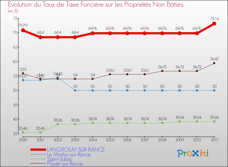 Evolution du taux de la taxe foncière sur les immeubles et terrains non batis pour LANGROLAY-SUR-RANCE et les communes proches Comparaison des taux de la taxe foncière sur les immeubles et terrains non batis pour LANGROLAY-SUR-RANCE et les communes voisines