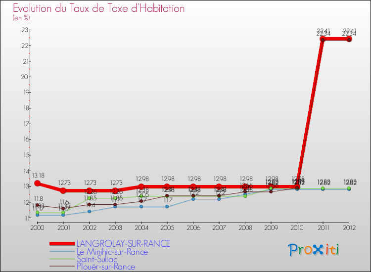 Evolution du taux de la taxe d'habitation pour LANGROLAY-SUR-RANCE et les communes proches Comparaison des taux de la taxe d'habitation pour LANGROLAY-SUR-RANCE et les communes voisines