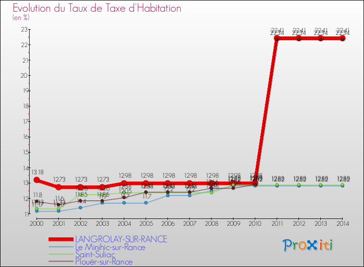 Evolution du taux de la taxe d'habitation pour LANGROLAY-SUR-RANCE et les communes proches de 2000 à 2014 Comparaison des taux de la taxe d'habitation pour LANGROLAY-SUR-RANCE et les communes voisines de 2000 à 2014