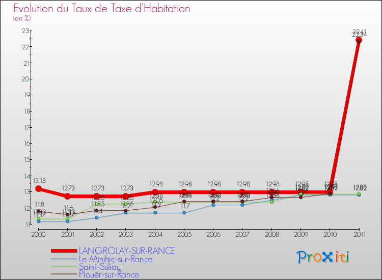 Evolution du taux de la taxe d'habitation pour LANGROLAY-SUR-RANCE et les communes proches Comparaison des taux de la taxe d'habitation pour LANGROLAY-SUR-RANCE et les communes voisines