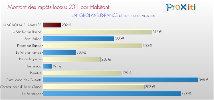 Montant des impôts locaux par Habitant pour LANGROLAY-SUR-RANCE et les communes proches Comparaison des impôts locaux par habitant pour LANGROLAY-SUR-RANCE et les communes voisines