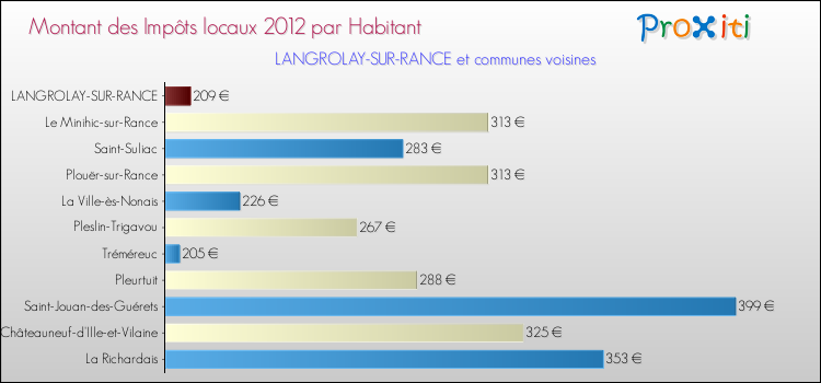 Montant des impôts locaux par Habitant pour LANGROLAY-SUR-RANCE et les communes proches Comparaison des impôts locaux par habitant pour LANGROLAY-SUR-RANCE et les communes voisines