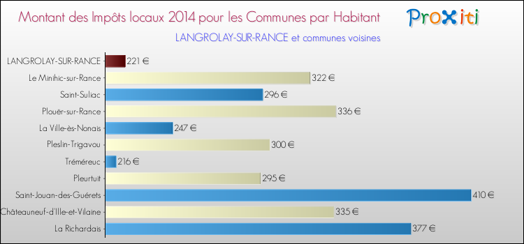 Montant des impôts locaux par Habitant pour LANGROLAY-SUR-RANCE et les communes proches en 2014 Comparaison des impôts locaux par habitant pour LANGROLAY-SUR-RANCE et les communes voisines en 2014