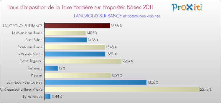 Taux d'imposition de la taxe foncière sur le bati 2011 pour LANGROLAY-SUR-RANCE et les communes proches Comparaison des taux d'imposition de la taxe foncière sur le bati 2011 pour LANGROLAY-SUR-RANCE et les communes voisines