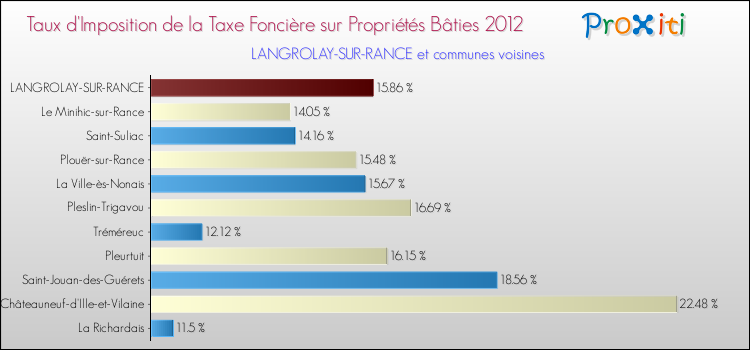 Taux d'imposition de la taxe foncière sur le bati 2012 pour LANGROLAY-SUR-RANCE et les communes proches Comparaison des taux d'imposition de la taxe foncière sur le bati 2012 pour LANGROLAY-SUR-RANCE et les communes voisines