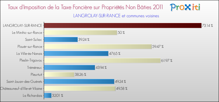 Taux d'imposition de la taxe foncière sur les immeubles et terrains non batis 2011 pour LANGROLAY-SUR-RANCE et les communes proches Comparaison des taux d'imposition de la taxe foncière sur les immeubles et terrains non batis 2011 pour LANGROLAY-SUR-RANCE et les communes voisines