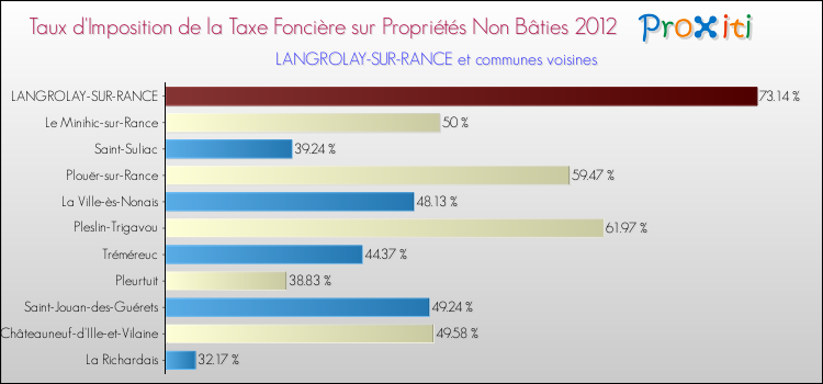 Taux d'imposition de la taxe foncière sur les immeubles et terrains non batis 2012 pour LANGROLAY-SUR-RANCE et les communes proches Comparaison des taux d'imposition de la taxe foncière sur les immeubles et terrains non batis 2012 pour LANGROLAY-SUR-RANCE et les communes voisines