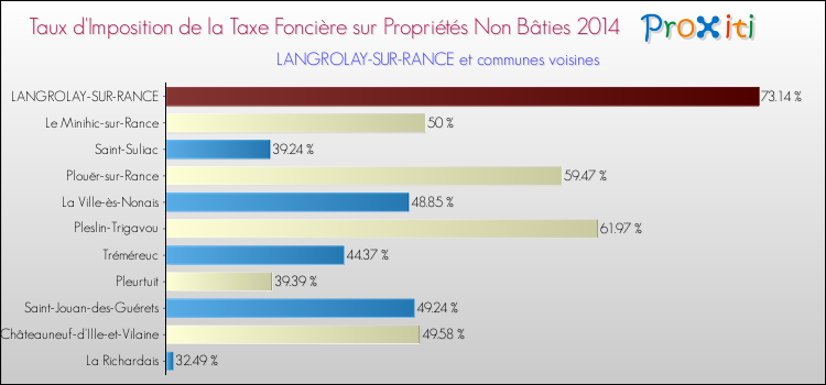 Taux d'imposition de la taxe foncière sur les immeubles et terrains non batis 2014 pour LANGROLAY-SUR-RANCE et les communes proches Comparaison des taux d'imposition de la taxe foncière sur les immeubles et terrains non batis 2014 pour LANGROLAY-SUR-RANCE et les communes voisines