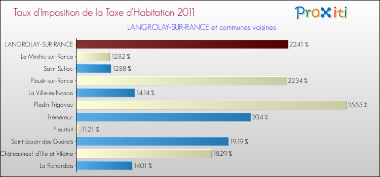 Taux d'imposition de la taxe d'habitation 2011 pour LANGROLAY-SUR-RANCE et les communes proches Comparaison des taux d'imposition de la taxe d'habitation 2011 pour LANGROLAY-SUR-RANCE et les communes voisines