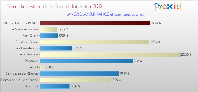 Taux d'imposition de la taxe d'habitation 2012 pour LANGROLAY-SUR-RANCE et les communes proches Comparaison des taux d'imposition de la taxe d'habitation 2012 pour LANGROLAY-SUR-RANCE et les communes voisines