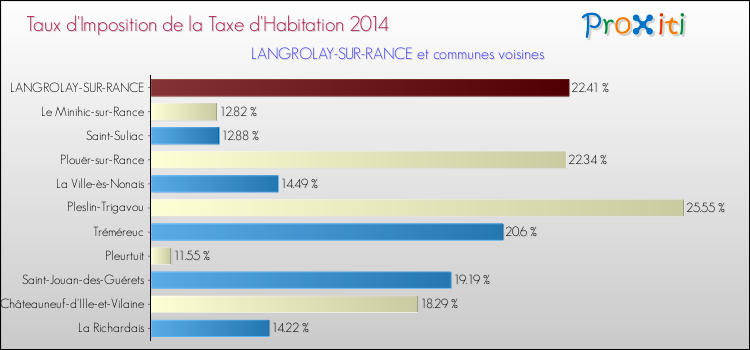 Taux d'imposition de la taxe d'habitation 2014 pour LANGROLAY-SUR-RANCE et les communes proches Comparaison des taux d'imposition de la taxe d'habitation 2014 pour LANGROLAY-SUR-RANCE et les communes voisines