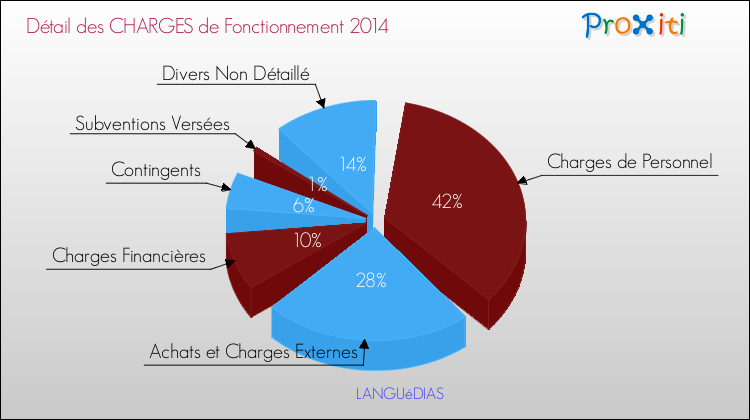 Décomposition des Charges de Fonctionnement 2014 de la commune de LANGUéDIAS Charges de Fonctionnement 2014 pour la commune de LANGUéDIAS