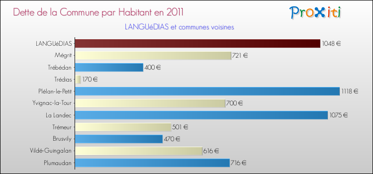Dette par habitant de la commune en 2011 pour LANGUéDIAS et les communes proches Comparaison de la dette par habitant de la commune en 2011 pour LANGUéDIAS et les communes voisines