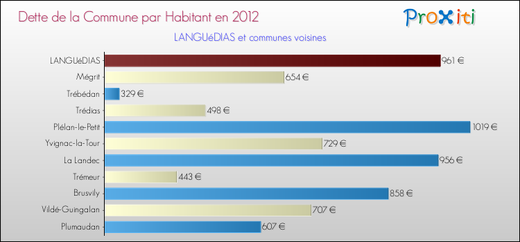 Dette par habitant de la commune en 2012 pour LANGUéDIAS et les communes proches Comparaison de la dette par habitant de la commune en 2012 pour LANGUéDIAS et les communes voisines