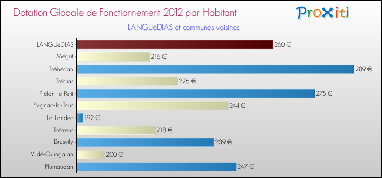 Montant des dotations globales de fonctionnement DGF par Habitant pour LANGUéDIAS et les communes proches Comparaison des des dotations globales de fonctionnement DGF par habitant pour LANGUéDIAS et les communes voisines