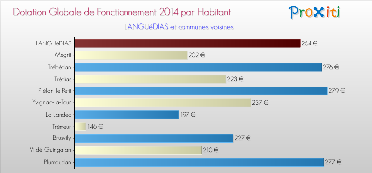Montant des dotations globales de fonctionnement DGF par Habitant pour LANGUéDIAS et les communes proches en 2014. Comparaison des des dotations globales de fonctionnement DGF par habitant pour LANGUéDIAS et les communes voisines en 2014.