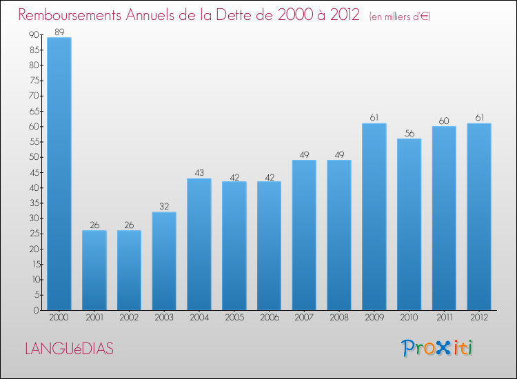 Evolution de l'annuité de la dette pour la commune de LANGUéDIAS de 2000 à 2012 Annuités de la dette pour LANGUéDIAS de 2000 à 2012