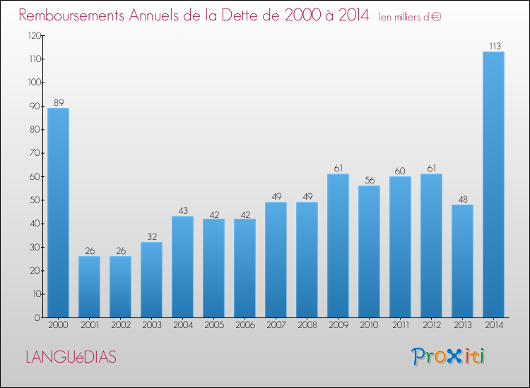 Evolution de l'annuité de la dette pour la commune de LANGUéDIAS de 2000 à 2014 Annuités de la dette pour LANGUéDIAS de 2000 à 2014