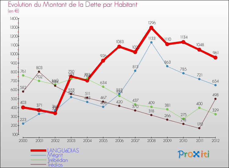 Evolution de la dette par habitant pour la commune de LANGUéDIAS et les communes proches de 2000 à 2012 Comparaison de la dette par habitant pour LANGUéDIAS et les communes voisines de 2000 à 2012