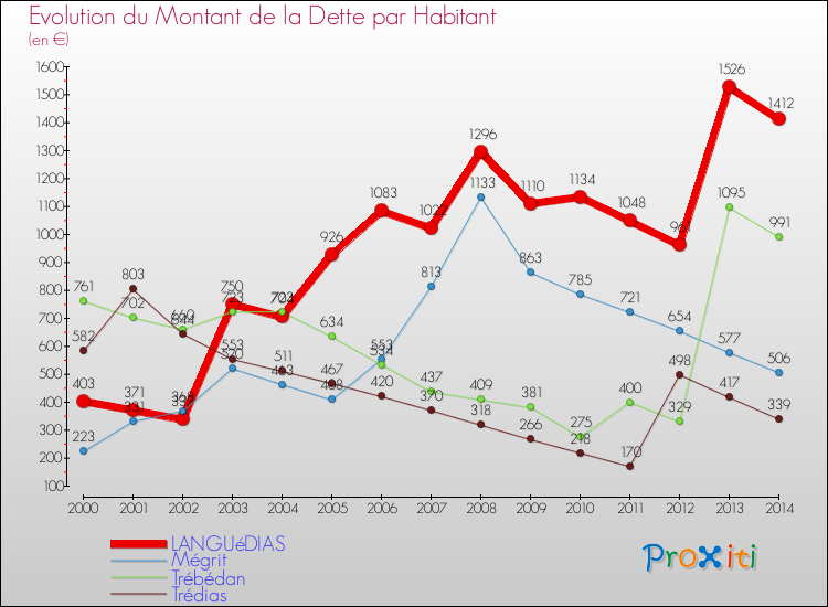 Evolution de la dette par habitant pour la commune de LANGUéDIAS et les communes proches de 2000 à 2014 Comparaison de la dette par habitant pour LANGUéDIAS et les communes voisines de 2000 à 2014