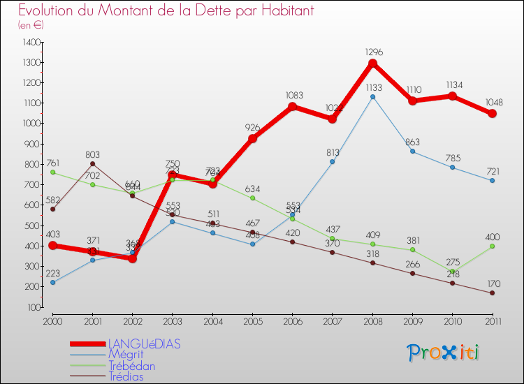 Evolution de la dette par habitant pour la commune de LANGUéDIAS et les communes proches Comparaison de la dette par habitant pour LANGUéDIAS et les communes voisines