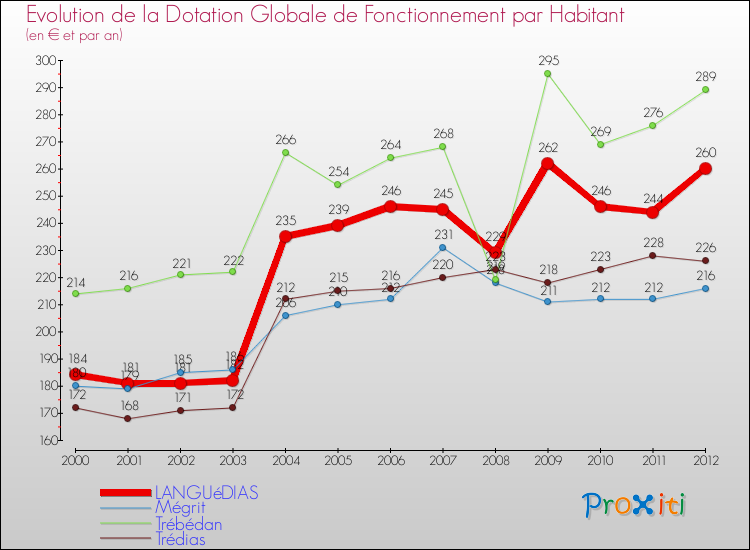 Evolution et montant de la dotation globale de fonctionnement par Habitant pour LANGUéDIAS et les communes proches Comparaison des dotations globales de fonctionnement par habitant pour LANGUéDIAS et les communes voisines