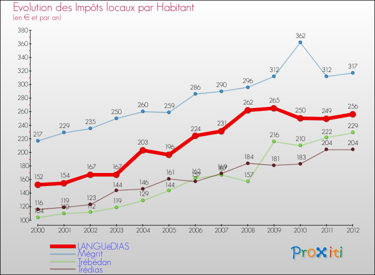 Evolution et montant des impôts locaux par Habitant pour LANGUéDIAS et les communes proches Comparaison des impôts locaux par habitant pour LANGUéDIAS et les communes voisines