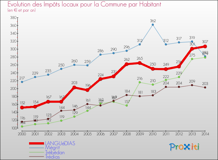 Evolution et montant des impôts locaux par Habitant pour LANGUéDIAS et les communes proches de 2000 à 2014 Comparaison des impôts locaux par habitant pour LANGUéDIAS et les communes voisines de 2000 à 2014