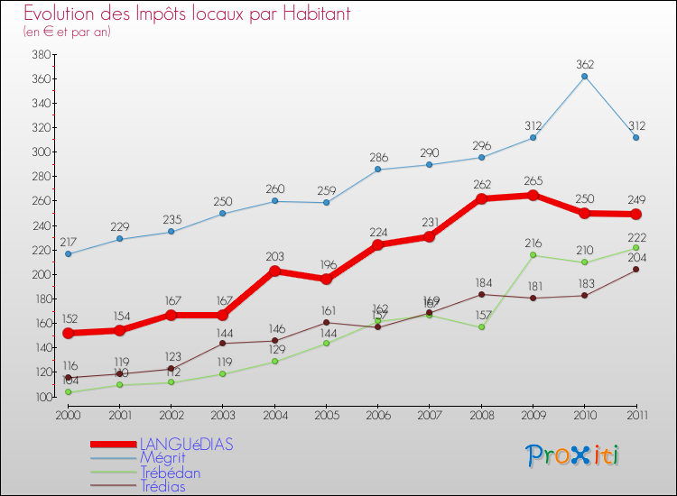 Evolution et montant des impôts locaux par Habitant pour LANGUéDIAS et les communes proches Comparaison des impôts locaux par habitant pour LANGUéDIAS et les communes voisines