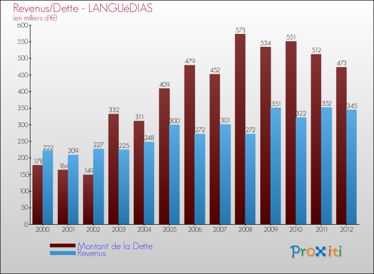 Evolution comparée de la dette et des revenus pour la commune de LANGUéDIAS de 2000 à 2012 Comparaison de la dette et des revenus pour LANGUéDIAS de 2000 à 2012