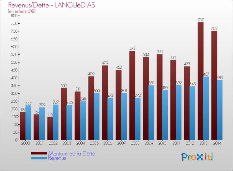 Evolution comparée de la dette et des revenus pour la commune de LANGUéDIAS de 2000 à 2014 Comparaison de la dette et des revenus pour LANGUéDIAS de 2000 à 2014