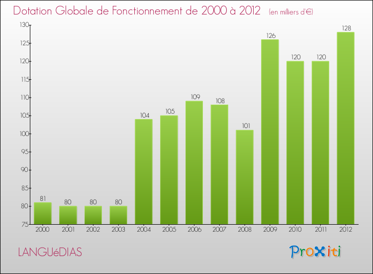 Evolution du montant de la Dotation Globale de Fonctionnement pour la commune de LANGUéDIAS de 2000 à 2012 Evolution du montant de la Dotation Globale de Fonctionnement pour LANGUéDIAS de 2000 à 2012