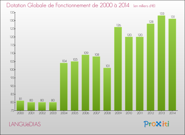 Evolution du montant de la Dotation Globale de Fonctionnement pour la commune de LANGUéDIAS de 2000 à 2014 Evolution du montant de la Dotation Globale de Fonctionnement pour LANGUéDIAS de 2000 à 2014
