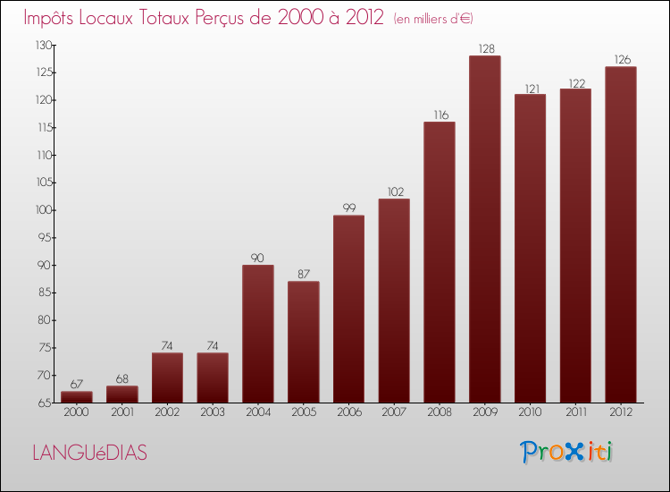 Evolution des Impôts Locaux pour la commune de LANGUéDIAS de 2000 à 2012 Evolution des Impôts Locaux pour LANGUéDIAS de 2000 à 2012