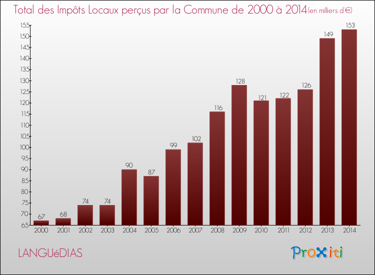 Evolution des Impôts Locaux pour la commune de LANGUéDIAS de 2000 à 2014 Evolution des Impôts Locaux pour LANGUéDIAS de 2000 à 2014