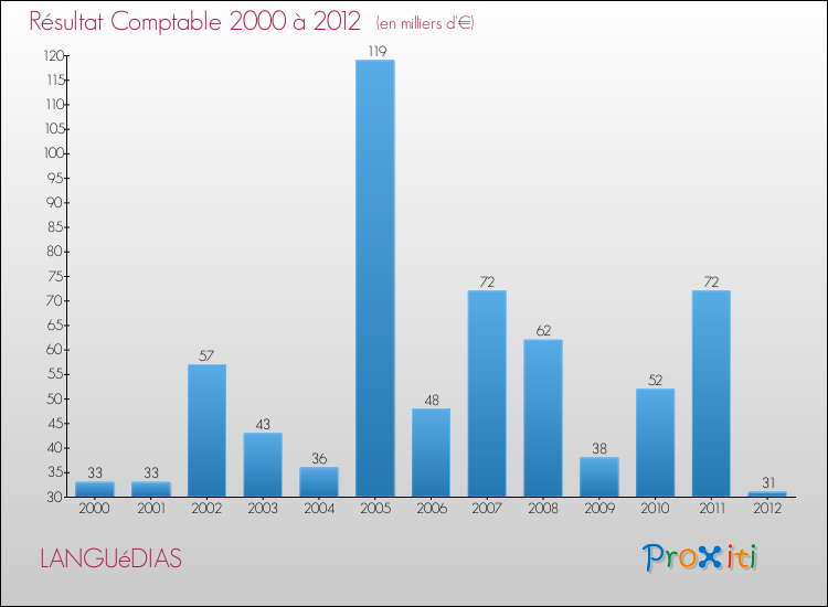 Evolution du résultat comptable pour la commune de LANGUéDIAS de 2000 à 2012 Evolution du résultat comptable pour LANGUéDIAS de 2000 à 2012