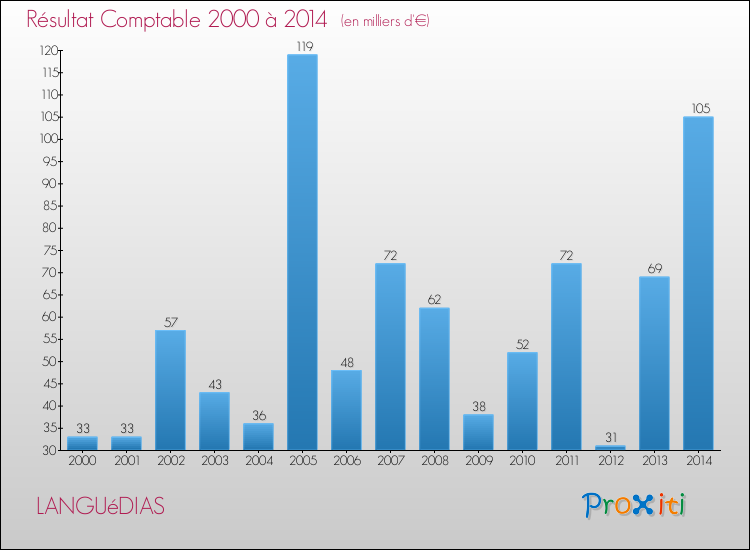 Evolution du résultat comptable pour la commune de LANGUéDIAS de 2000 à 2014 Evolution du résultat comptable pour LANGUéDIAS de 2000 à 2014