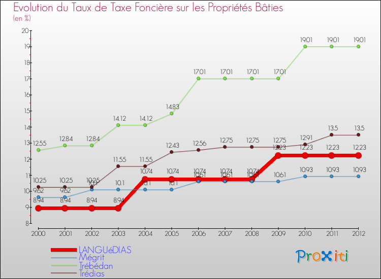 Evolution du taux de la taxe foncière sur le bati pour LANGUéDIAS et les communes proches de 2000 à 2012 Comparaison des taux de taxe foncière sur le bati pour LANGUéDIAS et les communes voisines de 2000 à 2012