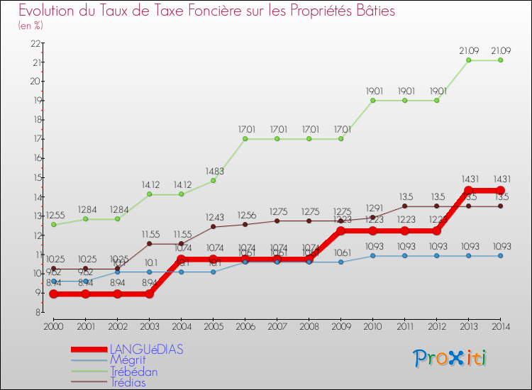 Evolution du taux de la taxe foncière sur le bati pour LANGUéDIAS et les communes proches de 2000 à 2014 Comparaison des taux de taxe foncière sur le bati pour LANGUéDIAS et les communes voisines de 2000 à 2014